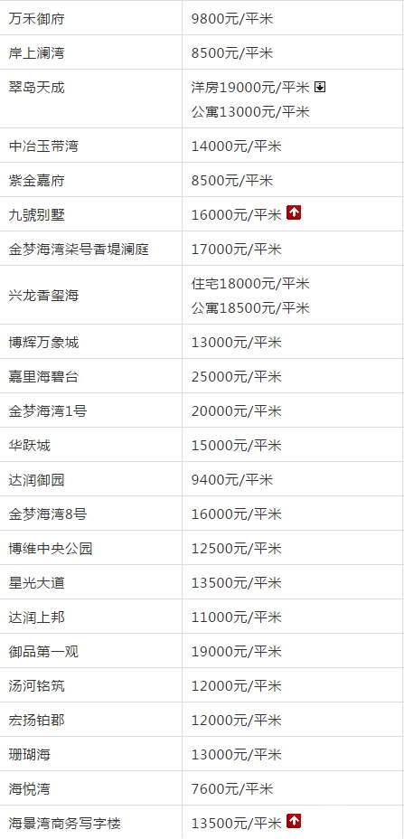 秦皇岛房价?秦皇岛房价一览表